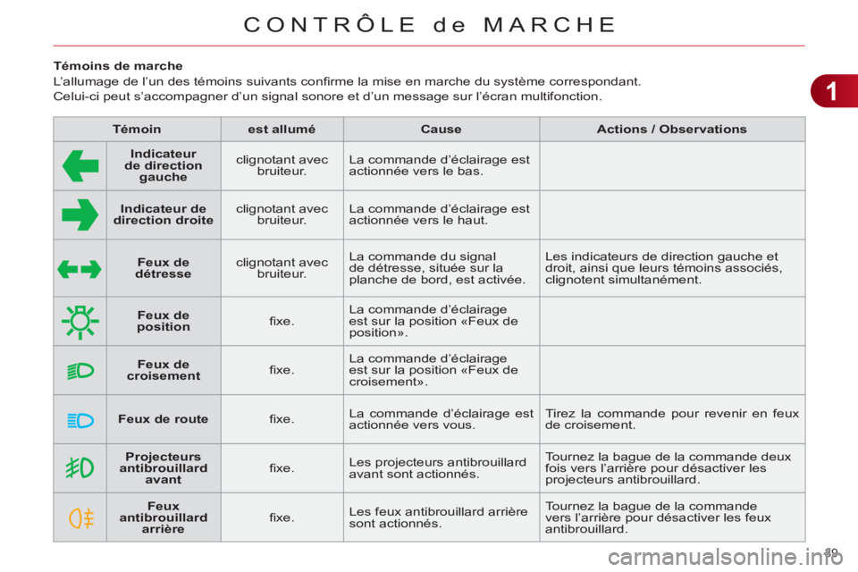 CITROEN C4 2011 Notices Demploi (in French) 1
CONTRÔLE de MARCHE
39
Témoins de marche
L’allumage de l’un des témoins suivants confi rme la mise en marche du système correspondant.
Celui-ci peut s’accompagn CITROEN C4 2011 Notices Demploi (in French) 1
CONTRÔLE de MARCHE
39
Témoins de marche
L’allumage de l’un des témoins suivants confi rme la mise en marche du système correspondant.
Celui-ci peut s’accompagn