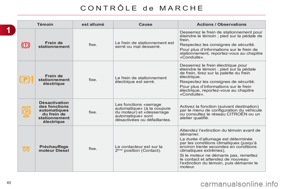 CITROEN C4 2011 Notices Demploi (in French) 1
CONTRÔLE de MARCHE
40
Témoin
est allumé
Cause
Actions / Observations
Frein de
stationnement
fi xe. Le frein de stationnement est
serré CITROEN C4 2011 Notices Demploi (in French) 1
CONTRÔLE de MARCHE
40
Témoin
est allumé
Cause
Actions / Observations
Frein de
stationnement
fi xe. Le frein de stationnement est
serré