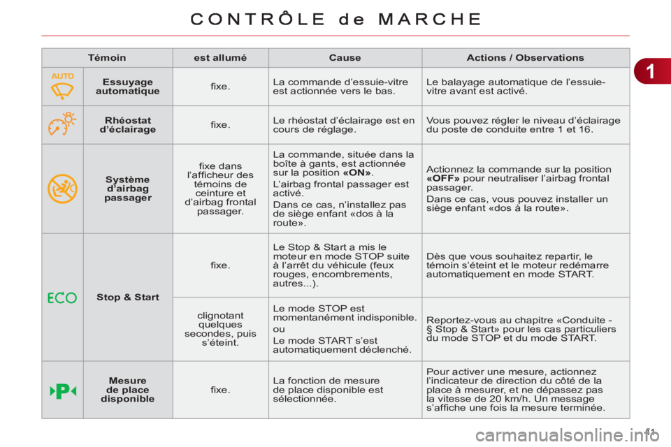 CITROEN C4 2011 Notices Demploi (in French) 1
41
Système
d’airbag
passager
fi xe dans
l’affi cheur des
témoins de
ceinture et
d’airbag frontal
passager. La commande, située dans la
boîte à gants, est actionnée
CITROEN C4 2011 Notices Demploi (in French) 1
41
Système
d’airbag
passager
fi xe dans
l’affi cheur des
témoins de
ceinture et
d’airbag frontal
passager. La commande, située dans la
boîte à gants, est actionnée