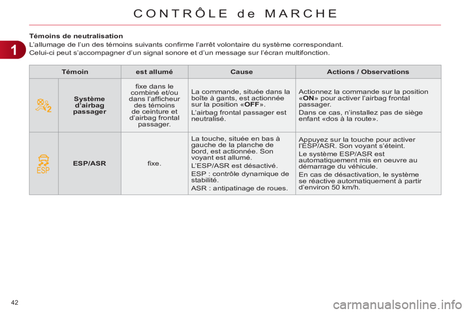 CITROEN C4 2011 Notices Demploi (in French) 1
CONTRÔLE de MARCHE
42
Témoins de neutralisation
L’allumage de l’un des témoins suivants confi rme l’arrêt volontaire du système correspondant.
Celui-ci peut s CITROEN C4 2011 Notices Demploi (in French) 1
CONTRÔLE de MARCHE
42
Témoins de neutralisation
L’allumage de l’un des témoins suivants confi rme l’arrêt volontaire du système correspondant.
Celui-ci peut s