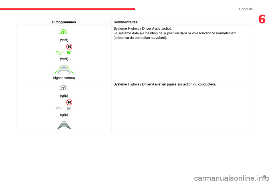 CITROEN C4 2021 Notices Demploi (in French) 11 9
Conduite
6PictogrammesCommentaires
(vert)
(vert)
(lignes vertes)Système Highway Driver Assist activé.
Le système Aide au maintien de la position dans la voie fonctionne normalement
( CITROEN C4 2021 Notices Demploi (in French) 11 9
Conduite
6PictogrammesCommentaires
(vert)
(vert)
(lignes vertes)Système Highway Driver Assist activé.
Le système Aide au maintien de la position dans la voie fonctionne normalement
(