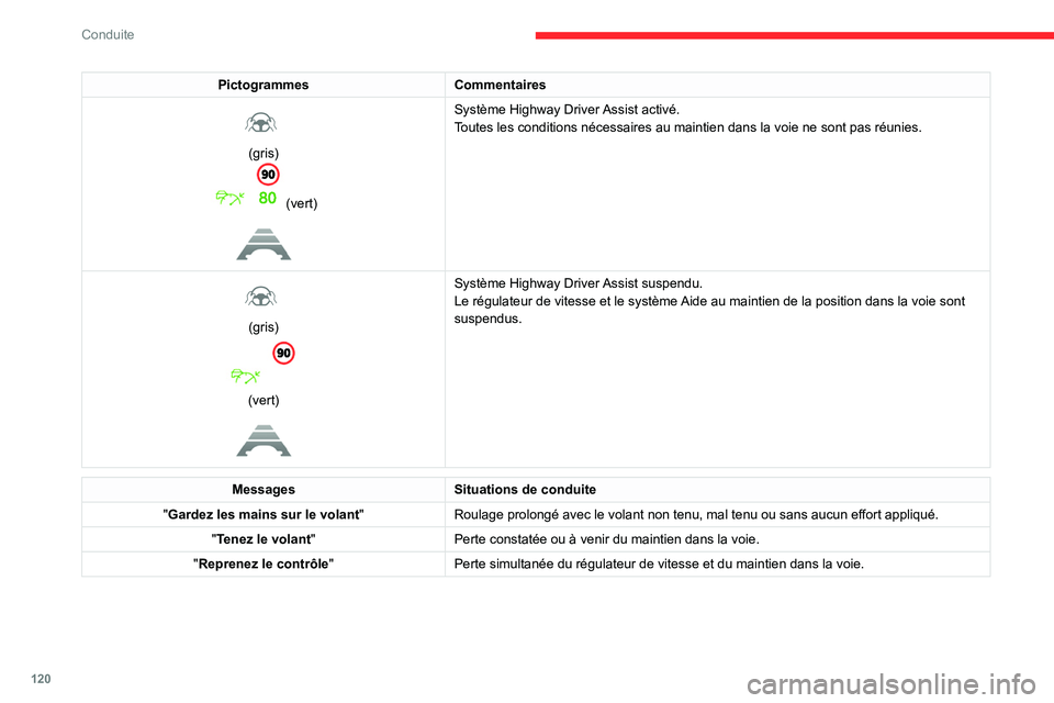 CITROEN C4 2021 Notices Demploi (in French) 120
Conduite
PictogrammesCommentaires
(gris)
(vert)
Système Highway Driver Assist activé.
Toutes les conditions nécessaires au maintien dans la voie ne sont pas réunies.
(gris)
(vert) CITROEN C4 2021 Notices Demploi (in French) 120
Conduite
PictogrammesCommentaires
(gris)
(vert)
Système Highway Driver Assist activé.
Toutes les conditions nécessaires au maintien dans la voie ne sont pas réunies.
(gris)
(vert)