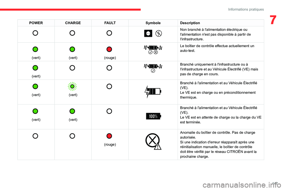CITROEN C4 2021 Notices Demploi (in French) 147
Informations pratiques
7POWERCHARGE FAULT SymboleDescription
Non branché à l'alimentation électrique ou
l'alimentation n'est pas disponible à partir de
l'infrastru CITROEN C4 2021 Notices Demploi (in French) 147
Informations pratiques
7POWERCHARGE FAULT SymboleDescription
Non branché à l'alimentation électrique ou
l'alimentation n'est pas disponible à partir de
l'infrastru