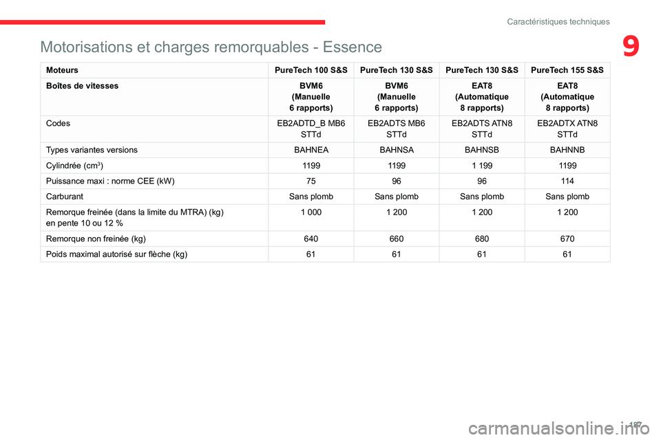 CITROEN C4 2021 Notices Demploi (in French) 187
Caractéristiques techniques
9Motorisations et charges remorquables - Essence
MoteursPureTech 100 S&S PureTech 130 S&S PureTech 130 S&S PureTech 155 S&S
Boîtes de vitesses BVM6
(Manuelle
6
rap CITROEN C4 2021 Notices Demploi (in French) 187
Caractéristiques techniques
9Motorisations et charges remorquables - Essence
MoteursPureTech 100 S&S PureTech 130 S&S PureTech 130 S&S PureTech 155 S&S
Boîtes de vitesses BVM6
(Manuelle
6
rap