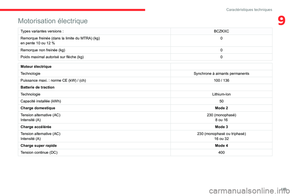 CITROEN C4 2021 Notices Demploi (in French) 189
Caractéristiques techniques
9Motorisation électrique
Types variantes versions :BCZKXC
Remorque freinée (dans la limite du MTRA) (kg)
en pente 10 ou 12 % 0
Remorque non freinée (kg) 0
Poids max CITROEN C4 2021 Notices Demploi (in French) 189
Caractéristiques techniques
9Motorisation électrique
Types variantes versions :BCZKXC
Remorque freinée (dans la limite du MTRA) (kg)
en pente 10 ou 12 % 0
Remorque non freinée (kg) 0
Poids max