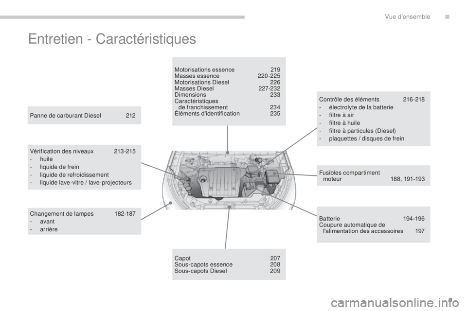 CITROEN C4 AIRCROSS 2016  Notices Demploi (in French) 9
entretien - Caractéristiques
Fusibles compartiment moteur  1 88, 191-193
Panne de carburant 
d
i

esel
 
2

12
Vérification des niveaux
 
2

13 -215
-
 

huile
-
 l
iquide de frein
- l
iquide de r