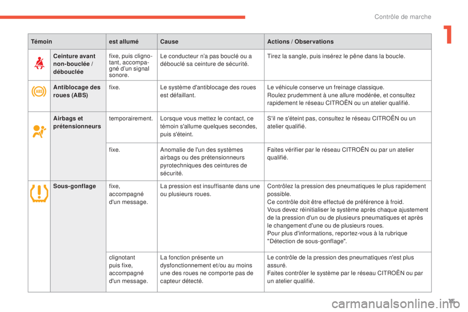 CITROEN C4 AIRCROSS 2016  Notices Demploi (in French) 15
Témoinest alluméCause Actions / Observations
Antiblocage des 
roues (ABS) fixe.
le s

ystème d'antiblocage des roues 
est défaillant.
le v

éhicule conserve un freinage classique.
Roulez p