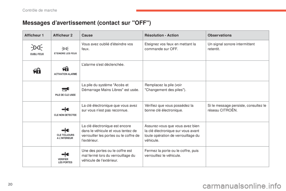 CITROEN C4 AIRCROSS 2016  Notices Demploi (in French) 20
Afficheur 1 Afficheur 2Cause Résolution - ActionObservations
Messages d’avertissement (contact sur "OFF")
Vous avez oublié d’éteindre vos 
feux.et eignez vos feux en mettant la 
comm