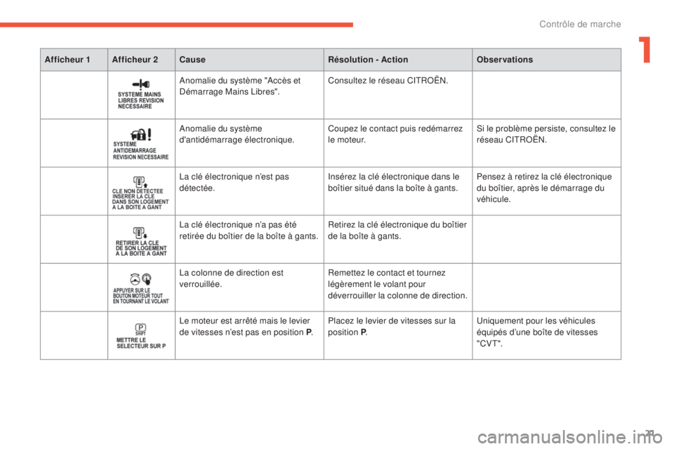 CITROEN C4 AIRCROSS 2016  Notices Demploi (in French) 21
Afficheur 1 Afficheur 2Cause Résolution - ActionObservations
anomalie du système "accès et dé
marrage Mains  lib res".Consultez le réseau C
itRoËn.
an

omalie du système 
d'antid