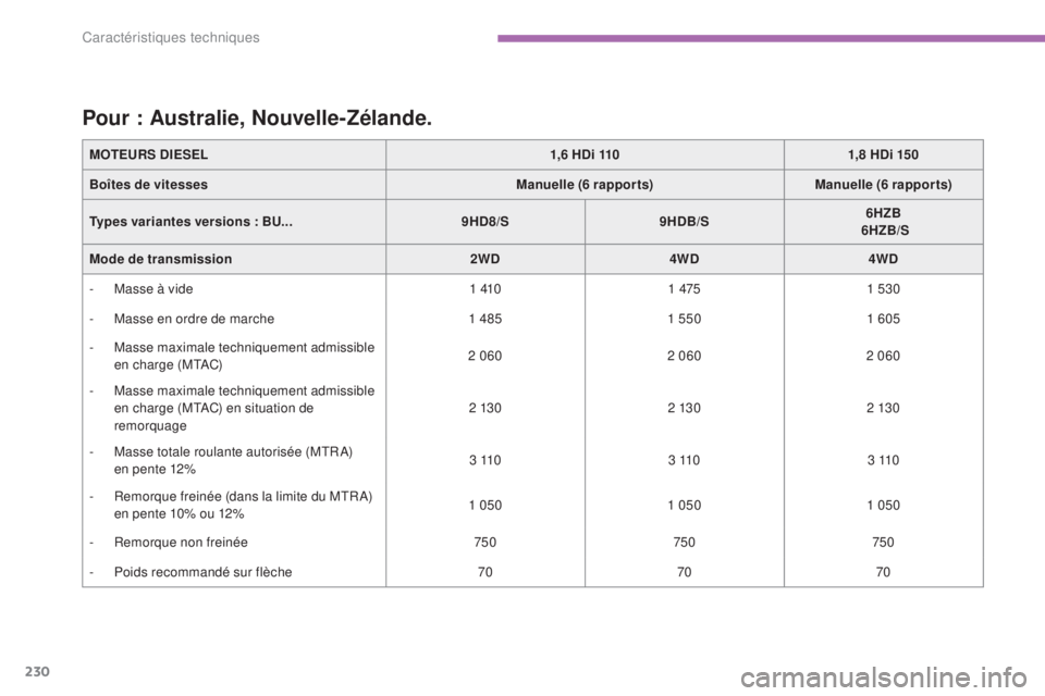 CITROEN C4 AIRCROSS 2016 Notices Demploi (in French) 230
MOTEURS DIESEL1,6 HDi 1101,8 HDi 150
Boîtes de vitesses Manuelle (6 rapports)Manuelle (6 rapports)
Types variantes versions : BU... 9HD8/S9HDB/S 6HZB
6HZB/S
Mode de transmission 2WD4WD4WD
-
CITROEN C4 AIRCROSS 2016 Notices Demploi (in French) 230
MOTEURS DIESEL1,6 HDi 1101,8 HDi 150
Boîtes de vitesses Manuelle (6 rapports)Manuelle (6 rapports)
Types variantes versions : BU... 9HD8/S9HDB/S 6HZB
6HZB/S
Mode de transmission 2WD4WD4WD
-
