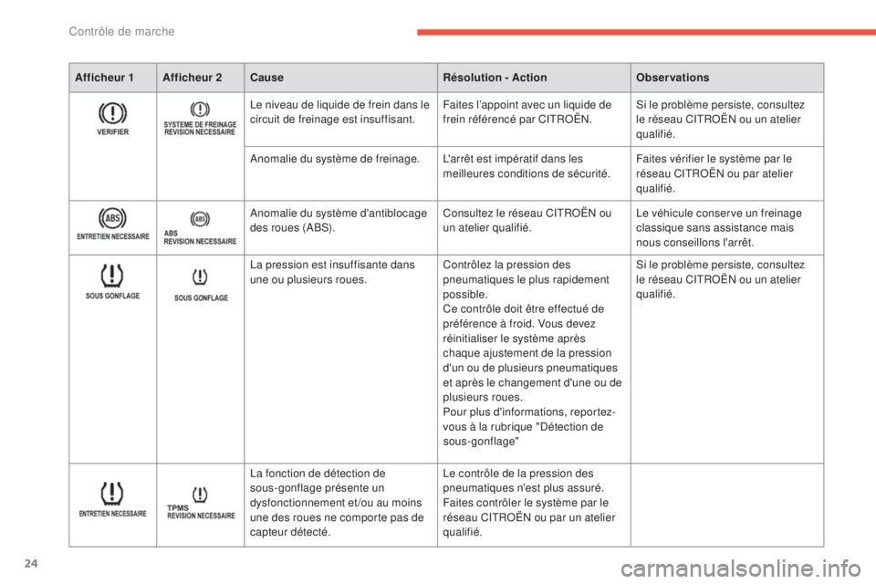 CITROEN C4 AIRCROSS 2016  Notices Demploi (in French) 24
Afficheur 1 Afficheur 2Cause Résolution - ActionObservations
le niveau de liquide de frein dans le 
circuit de freinage est insuffisant.Faites l’appoint avec un liquide de 
frein référencé pa
