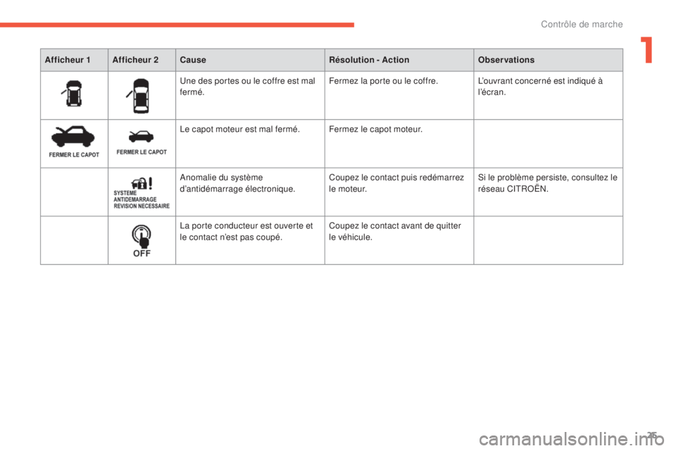 CITROEN C4 AIRCROSS 2016  Notices Demploi (in French) 25
une des portes ou le coffre est mal 
fermé.Fermez la porte ou le coffre.l’
ouvrant concerné est indiqué à 
l’écran.
le c

apot moteur est mal fermé. Fermez le capot moteur.
an

omalie du 