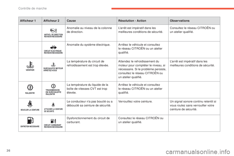 CITROEN C4 AIRCROSS 2016  Notices Demploi (in French) 26
Afficheur 1 Afficheur 2Cause Résolution - ActionObservations
anomalie au niveau de la colonne 
de direction.l' arrêt est impératif dans les 
meilleures conditions de sécurité. Consultez le