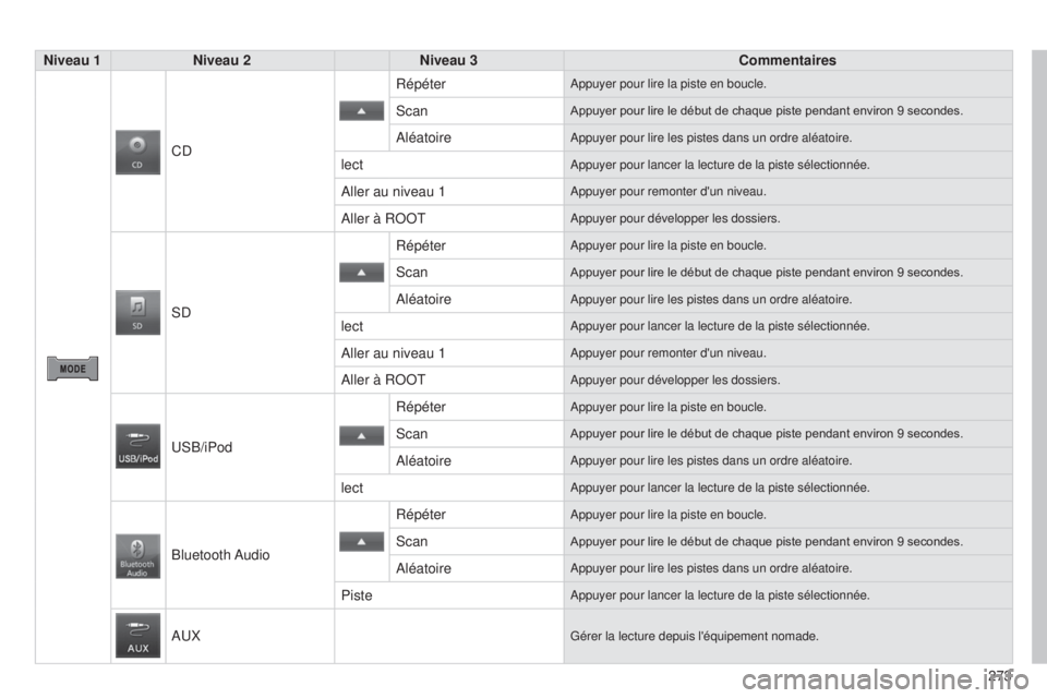 CITROEN C4 AIRCROSS 2016 Notices Demploi (in French) 273
Niveau 1
Niveau 2 Niveau 3 Commentaires
C
d
Répéterappuyer pour lire la piste en boucle.
scanAppuyer pour lire le début de chaque piste pendant environ 9 secondes.
aléatoireappuyer pour lire l CITROEN C4 AIRCROSS 2016 Notices Demploi (in French) 273
Niveau 1
Niveau 2 Niveau 3 Commentaires
C
d
Répéterappuyer pour lire la piste en boucle.
scanAppuyer pour lire le début de chaque piste pendant environ 9 secondes.
aléatoireappuyer pour lire l
