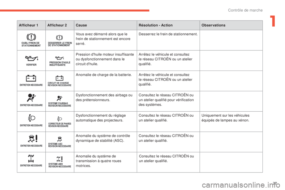 CITROEN C4 AIRCROSS 2016  Notices Demploi (in French) 27
Afficheur 1 Afficheur 2Cause Résolution - ActionObservations
Vous avez démarré alors que le 
frein de stationnement est encore 
serré.de sserrez le frein de stationnement.
Pression d'huile 