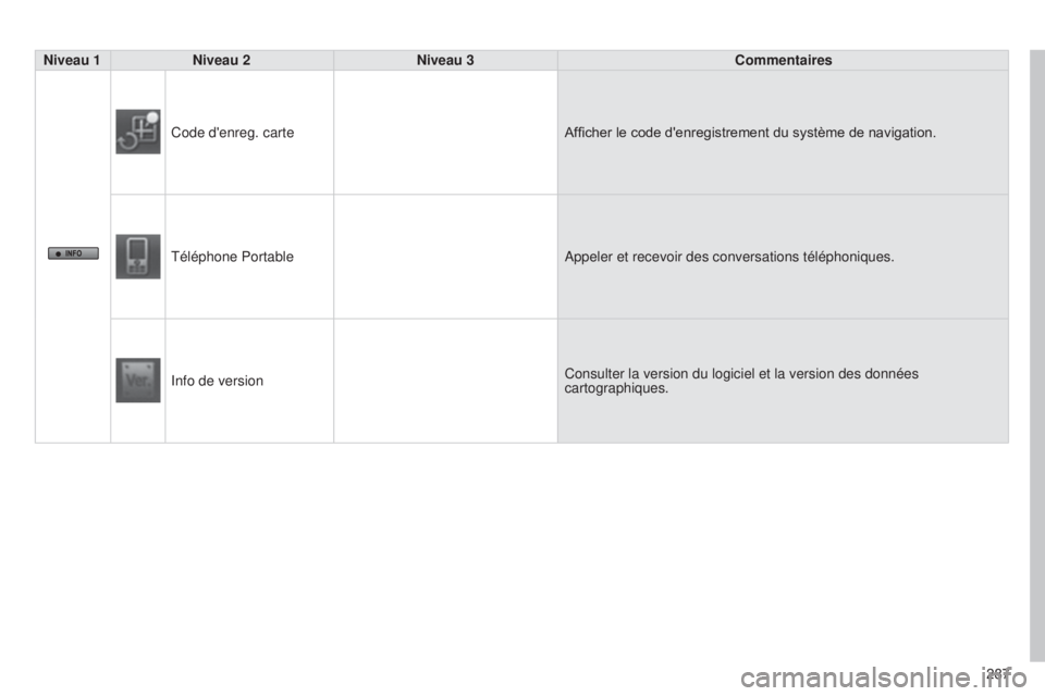 CITROEN C4 AIRCROSS 2016  Notices Demploi (in French) 287
Niveau 1
Niveau 2 Niveau 3 Commentaires
Code d'enreg. carte Afficher le code d'enregistrement du système de navigation.
t

éléphone Portable
a

ppeler et recevoir des conversations tél