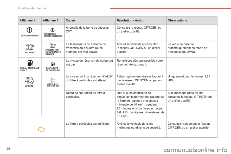 CITROEN C4 AIRCROSS 2016  Notices Demploi (in French) 28
Afficheur 1 Afficheur 2Cause Résolution - ActionObservations
anomalie de la boîte de vitesses 
C Vt
. Consultez le réseau Ci
tRoËn  ou 
un atelier qualifié.
la t

empérature du système de 
t