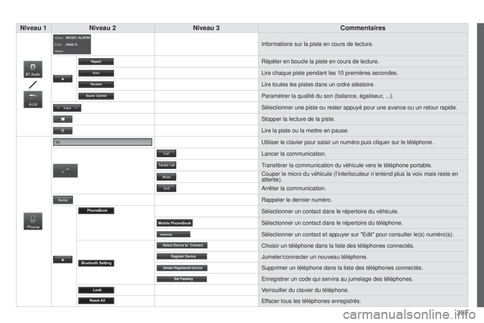 CITROEN C4 AIRCROSS 2016 Notices Demploi (in French) 297
Niveau 1
Niveau 2 Niveau 3 Commentaires
informations sur la piste en cours de lecture.
Répéter en boucle la piste en cours de lecture.
l
ire chaque piste pendant les 10 premières secondes.
l CITROEN C4 AIRCROSS 2016 Notices Demploi (in French) 297
Niveau 1
Niveau 2 Niveau 3 Commentaires
informations sur la piste en cours de lecture.
Répéter en boucle la piste en cours de lecture.
l
ire chaque piste pendant les 10 premières secondes.
l