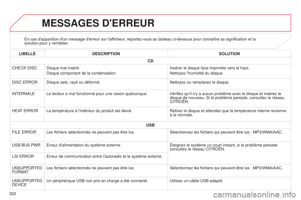 CITROEN C4 AIRCROSS 2016 Notices Demploi (in French) 332
MESSAGES D'ERREUR
En cas d'apparition d'un message d'erreur sur l'afficheur, reportez-vous au tableau ci-dessous pour connaître sa signification et la
solution pour y remédi CITROEN C4 AIRCROSS 2016 Notices Demploi (in French) 332
MESSAGES D'ERREUR
En cas d'apparition d'un message d'erreur sur l'afficheur, reportez-vous au tableau ci-dessous pour connaître sa signification et la
solution pour y remédi