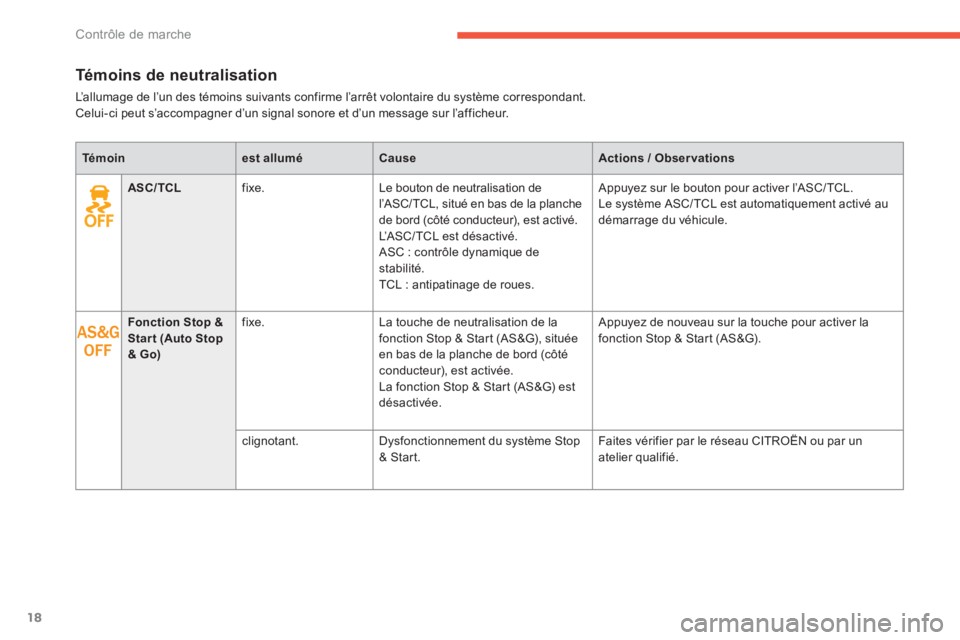 CITROEN C4 AIRCROSS 2016  Notices Demploi (in French) 18
Contrôle de marche
   
 
 
 
 
 
 
 
 
 
Témoins de neutralisation 
 
L’allumage de l’un des témoins suivants confirme l’arrêt volontaire du système correspondant.  
Celui-ci peut s’ac