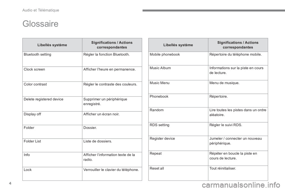CITROEN C4 AIRCROSS 2016  Notices Demploi (in French)   Audio et Télématique 
4
  Glossaire 
 
 
Libellés système 
    
Significations / Actions 
correspondantes 
 
  Bluetooth setting   Régler la fonction Bluetooth. 
  Clock screen   Afficher l’h