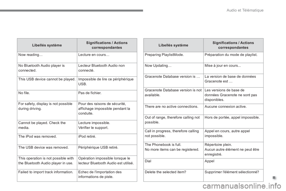 CITROEN C4 AIRCROSS 2016  Notices Demploi (in French) .
  Audio et Télématique 
7
   
Libellés système 
    
Significations / Actions 
correspondantes 
 
  Preparing PlaylistMode.   Préparation du mode de playlist. 
  Now Updating…   Mise à jour 