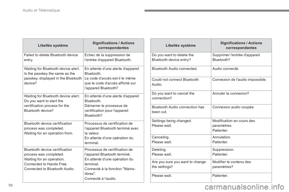 CITROEN C4 AIRCROSS 2016  Notices Demploi (in French)   Audio et Télématique 
10
   
Libellés système 
    
Significations / Actions 
correspondantes 
 
  Failed to delete Bluetooth device 
entry.   Echec de la suppression de 
l’entrée d’apparei