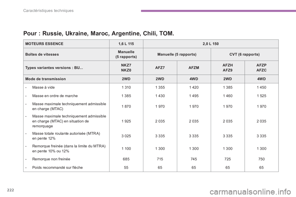 CITROEN C4 AIRCROSS 2016  Notices Demploi (in French) 222
Caractéristiques techniques
   
 
 
 
 
 
 
 
 
 
 
 
 
Pour : Russie, Ukraine, Maroc, Argentine, Chili, TOM.  
 
 
MOTEURS ESSENCE 
   
 
1,6 L 115 
 
   
 
2,0 L 150 
 
 
   
Boîtes de vitesse
