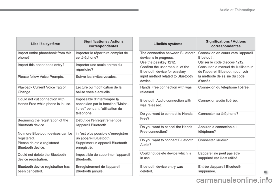 CITROEN C4 AIRCROSS 2016  Notices Demploi (in French) .
  Audio et Télématique 
9
   
Libellés système 
    
Significations / Actions 
correspondantes 
 
  The connection between Bluetooth 
device is in progress.
Use the passkey 1212.
Confirm the use