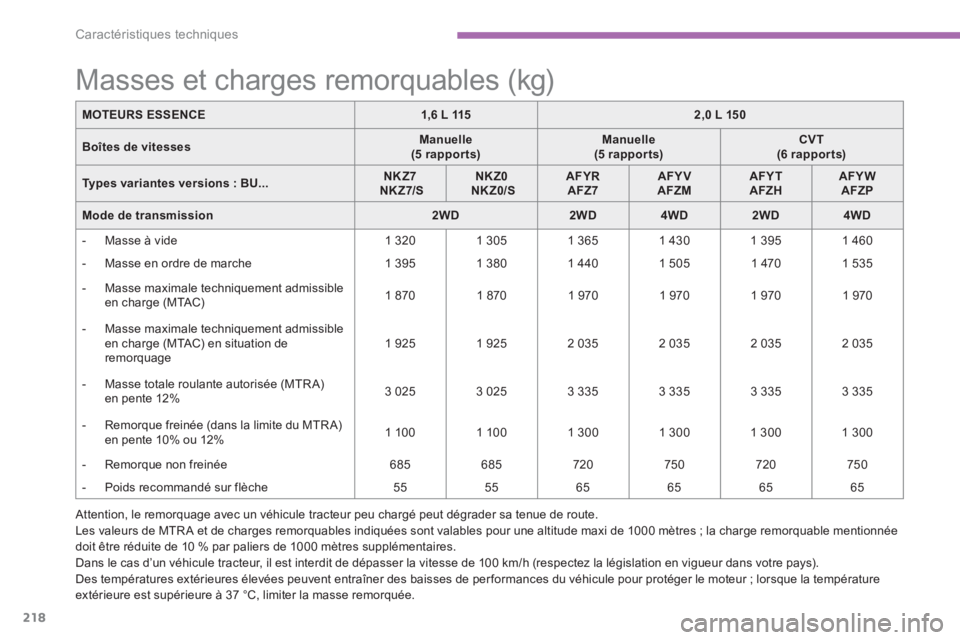 CITROEN C4 AIRCROSS 2013  Notices Demploi (in French) 218
Caractéristiques techniques
 Attention, le remorquage avec un véhicule tracteur peu chargé peut dégrader sa tenue de route.
Les valeurs de MTR A et de charges remorquables indiquées sont vala