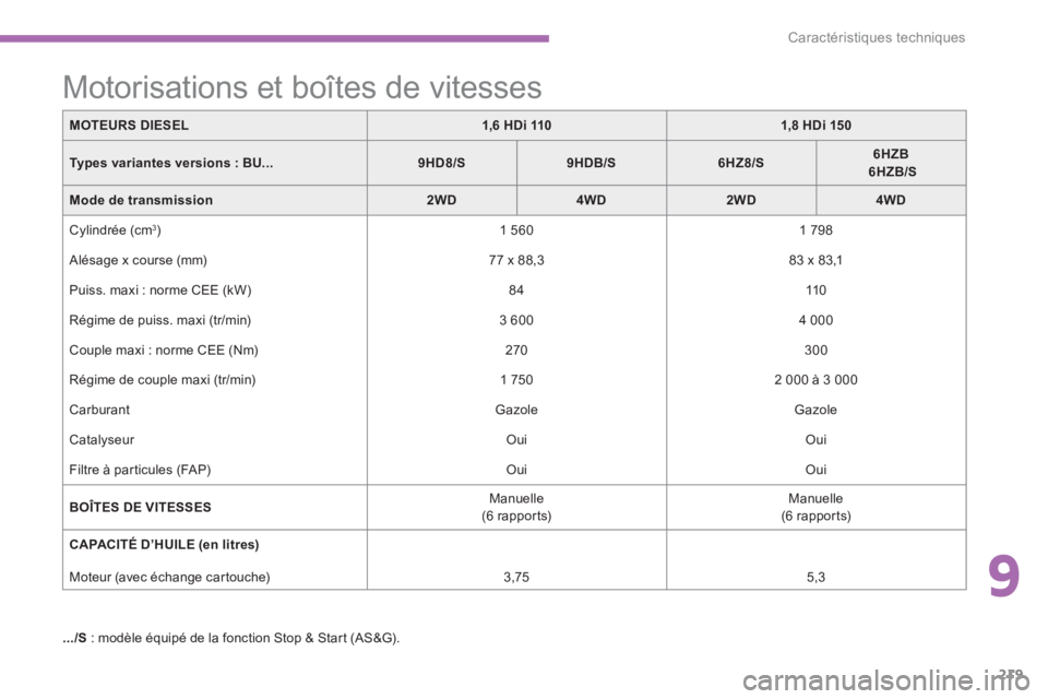 CITROEN C4 AIRCROSS 2013  Notices Demploi (in French) 9
219
Caractéristiques techniques
MOTEURS DIESEL1,6 HDi 1101,8 HDi 150
Types variantes versions : BU...9HD8/S9HDB/S6HZ8/S6HZB6HZB/S
Mode de transmission2WD4WD2WD4WD
 Cylindrée (cm 3 )   
1 560    
1