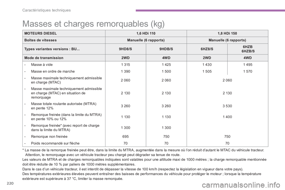 CITROEN C4 AIRCROSS 2013  Notices Demploi (in French) 220
Caractéristiques techniques
Les valeurs de MTR A et de charges remorquables indiquées sont valables pour une altitude maxi de 1000 mètres ; la charge remorquable mentionnée
doit être réduite