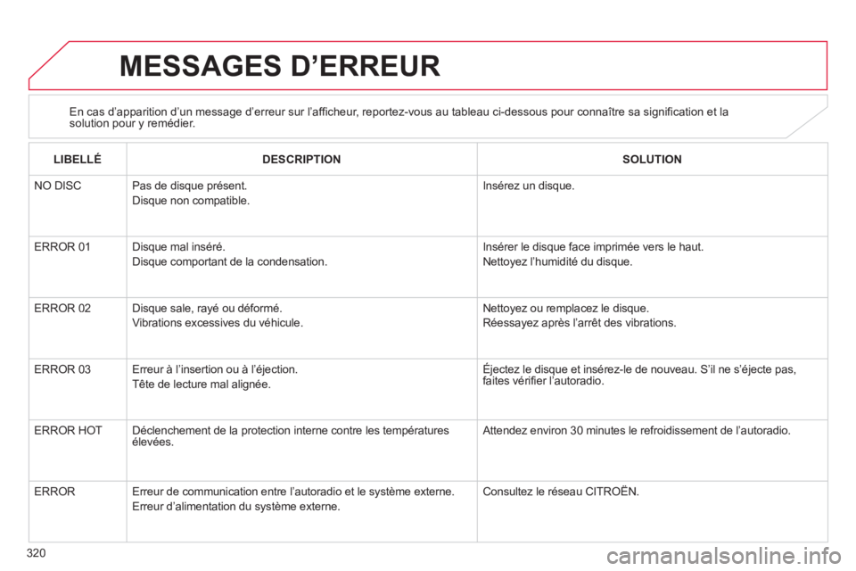 CITROEN C4 AIRCROSS 2013 Notices Demploi (in French) 320
MESSAGES D’ERREUR
En cas d’apparition d’un message d’erreur sur l’afficheur, reportez-vous au tableau ci-dessous pour connaître sa signification et la solution pour y remédier.
LIBELL CITROEN C4 AIRCROSS 2013 Notices Demploi (in French) 320
MESSAGES D’ERREUR
En cas d’apparition d’un message d’erreur sur l’afficheur, reportez-vous au tableau ci-dessous pour connaître sa signification et la solution pour y remédier.
LIBELL