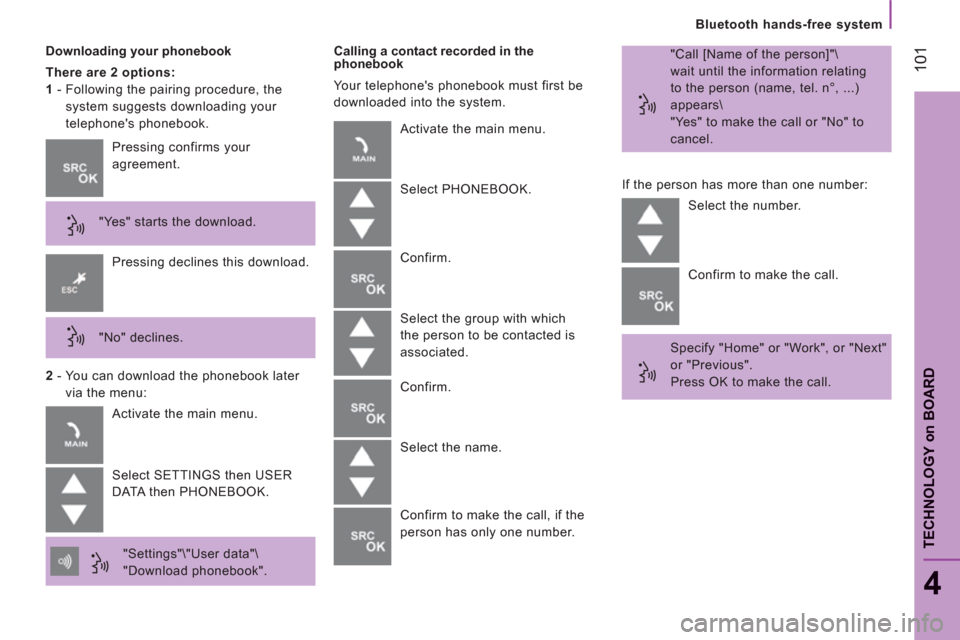 Citroen JUMPER 2013 2.G Owners Manual 101
   
Bluetooth hands-free system
4
TECHNOLOGY 
on
BOAR
D
 
 
Downloading your phonebook 
   
There are 2 options:  
   
1 
 -  Following the pairing procedure, the 
system suggests downloading your