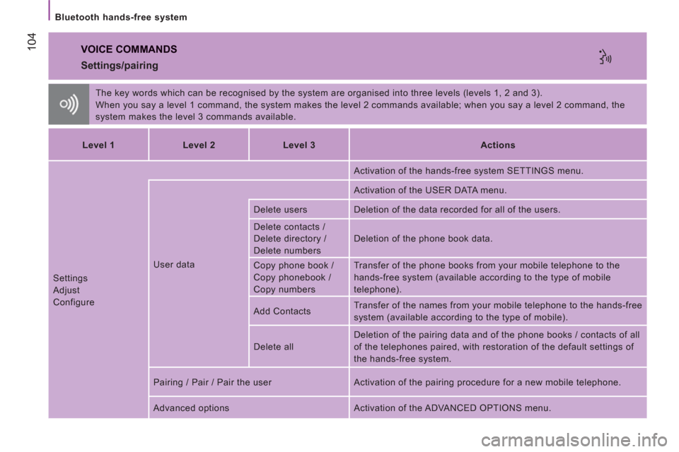Citroen JUMPER 2013 2.G Owners Manual 104
   
Bluetooth hands-free system  
 VOICE COMMANDS
 
The key words which can be recognised by the system are organised into three levels (levels 1, 2 and 3). 
  When you say a level 1 command, the 