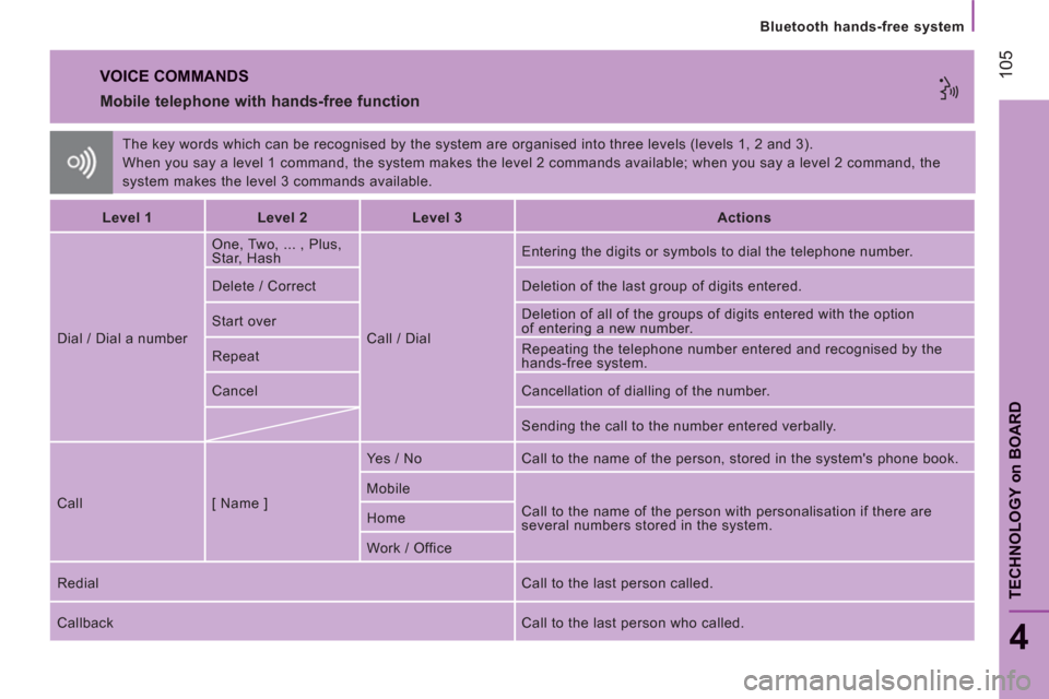 Citroen JUMPER 2013 2.G Owners Manual 105
   
Bluetooth hands-free system
4
TECHNOLOGY 
on
BOAR
D
 
The key words which can be recognised by the system are organised into three levels (levels 1, 2 and 3). 
  When you say a level 1 command