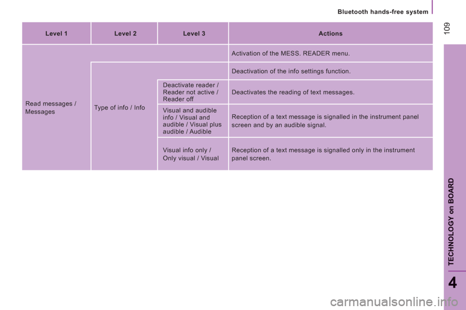 Citroen JUMPER 2013 2.G Owners Manual 109
   
Bluetooth hands-free system
4
TECHNOLOGY 
on
BOAR
D
 
 
 
Level 1  
   
 
Level 2  
   
 
Level 3  
   
 
Actions  
 
  Read messages / 
  Messages   Type of info / Info    
Activation of the 
