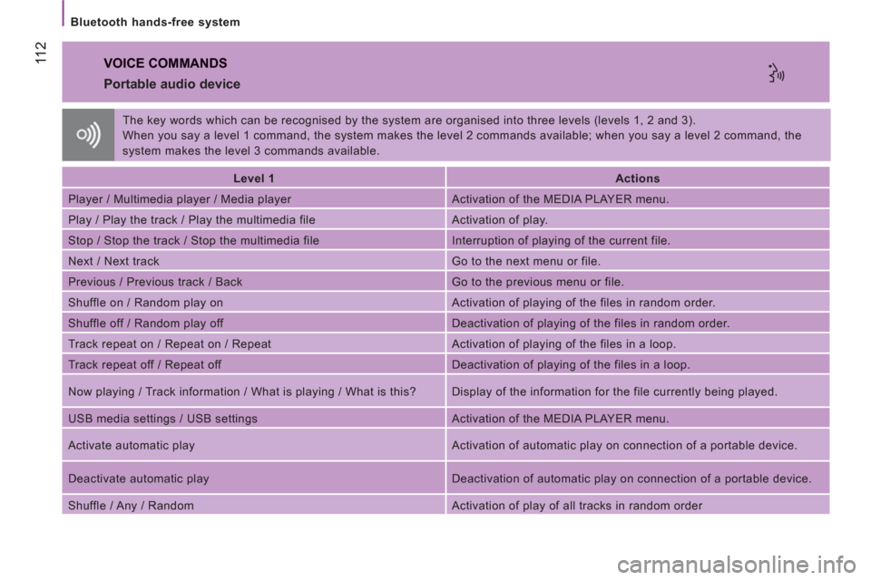 Citroen JUMPER 2013 2.G Owners Manual 11 2
   
Bluetooth hands-free system  
 VOICE COMMANDS
 
 
Portable audio device 
 
 
 
Level 1  
   
 
Actions  
 
  Player / Multimedia player / Media player   Activation of the MEDIA PLAYER menu. 
