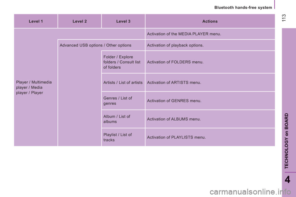 Citroen JUMPER 2013 2.G Owners Manual  11
3
   
Bluetooth hands-free system
4
TECHNOLOGY 
on
BOAR
D
 
 
Level 1    
Level 2    
Level 3    
Actions  
  Player / Multimedia 
player / Media 
player / Player   Activation of the MEDIA PLAYER 