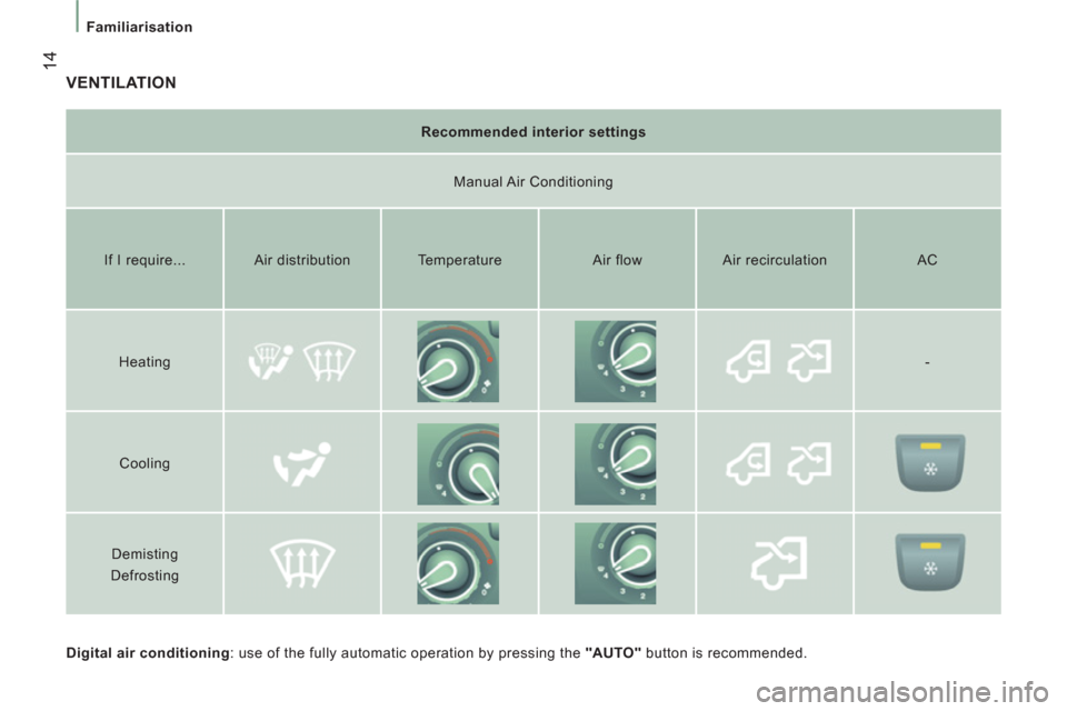 Citroen JUMPER 2013 2.G Owners Manual 14
Familiarisation
  VENTILATION 
 
 
Digital air conditioning 
: use of the fully automatic operation by pressing the  "AUTO" 
 button is recommended.  
     
Recommended interior settings  
   
Manu