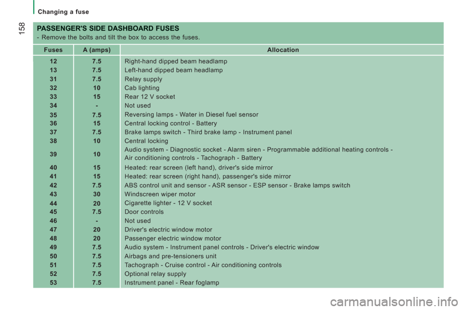 Citroen JUMPER 2013 2.G Owners Manual 158
   
 
Changing a fuse 
 
 
PASSENGERS SIDE DASHBOARD FUSES
 
 
 
-   Remove the bolts and tilt the box to access the fuses.  
   
 
Fuses  
   
 
A (amps)  
   
Allocation  
   
 
12  
   
 
7.5 