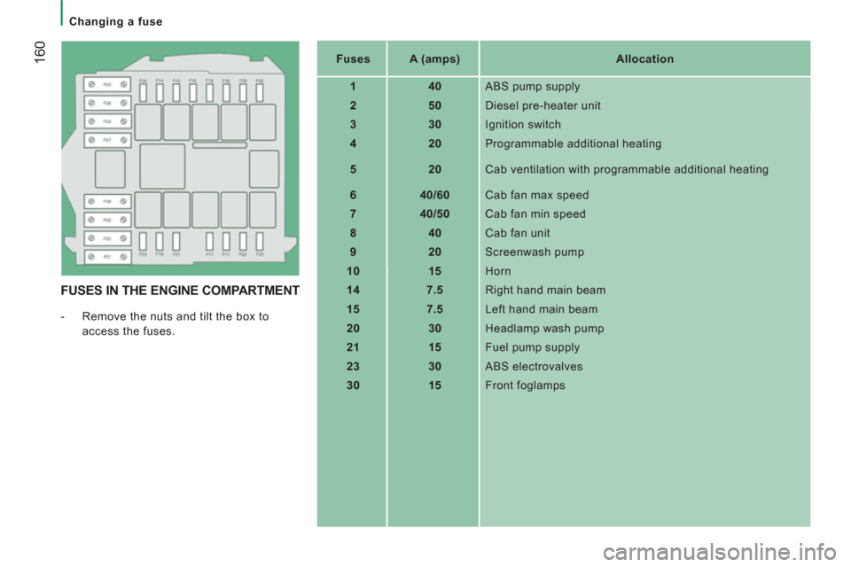 Citroen JUMPER 2013 2.G Owners Manual 160
   
 
Changing a fuse 
 
 
FUSES IN THE ENGINE COMPARTMENT
 
 
 
-   Remove the nuts and tilt the box to 
access the fuses.     
 
Fuses  
   
 
A (amps)  
   
Allocation  
   
 
1  
   
 
40  
  