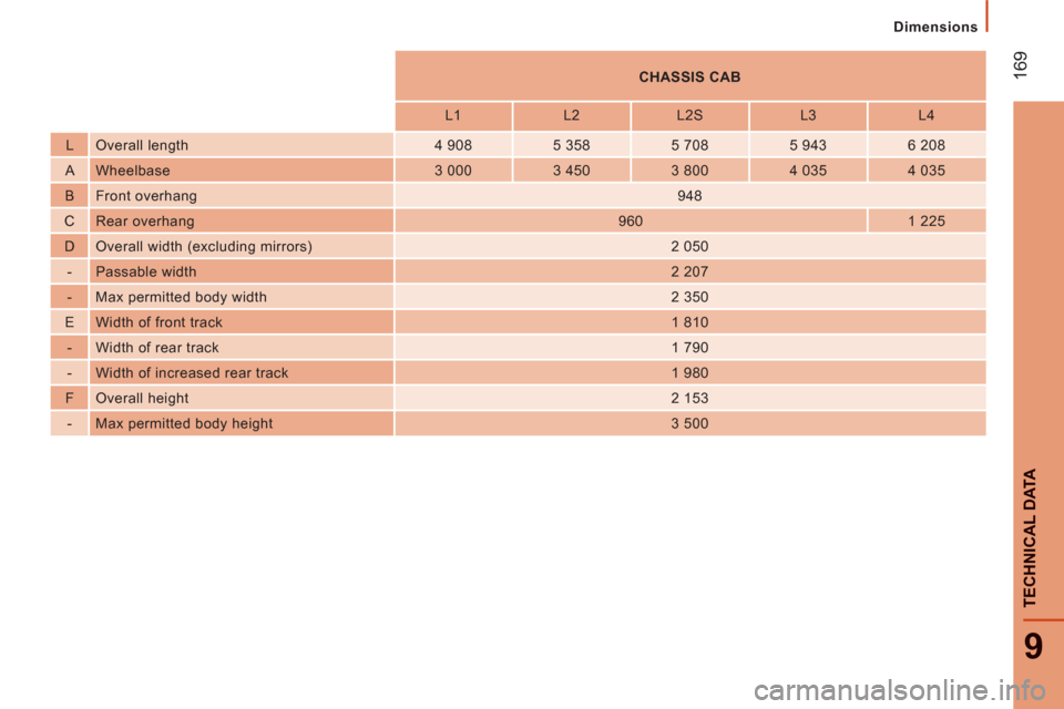 Citroen JUMPER 2013 2.G Owners Manual 169
9
TECHNI
CAL DATA
   
 
Dimensions
 
 
 
    
 
 
CHASSIS CAB  
 
 
 
 
    
 
L1    
L2    
L2S    
L3    
L4  
   
L   Overall length    
4 908    
5 358    
5 708    
5 943    
6 208  
   
A   