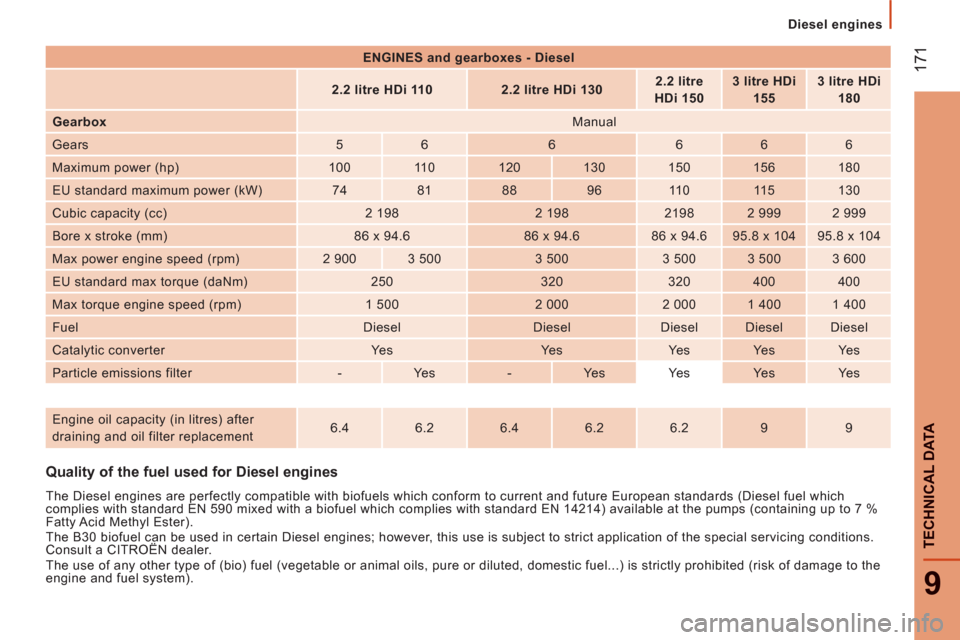 Citroen JUMPER 2013 2.G Owners Manual 17
1
9
TECHNI
CAL DATA
Diesel engines
Quality of the fuel used for Diesel engines
   
The Diesel engines are perfectly compatible with biofuels which conform to current and future European standards (