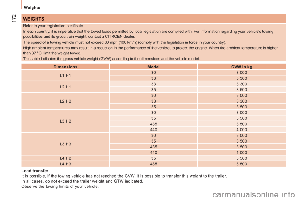 Citroen JUMPER 2013 2.G Owners Manual 172
   
Weights 
 
WEIGHTS 
 
 
 
Dimensions  
   
 
Model  
   
 
GVW in kg  
 
   
L1 H1     
30    
3 000  
   
33    
3 300  
   
L2 H1     
33    
3 300  
   
35    
3 500  
   
L2 H2     
30    