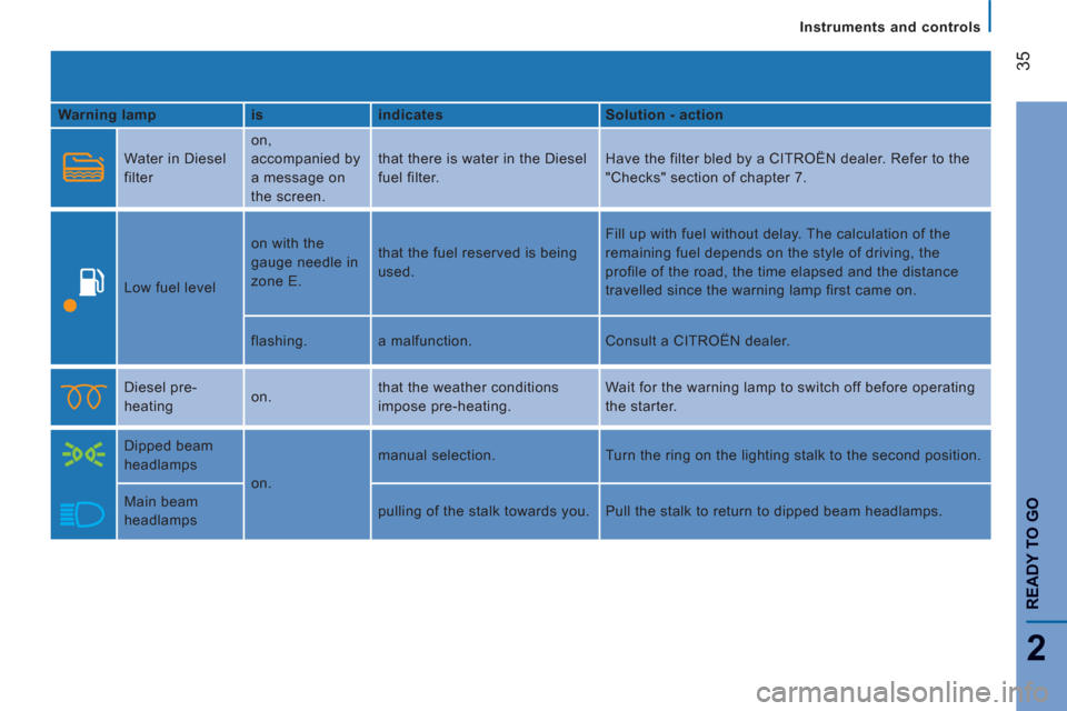 Citroen JUMPER 2013 2.G Owners Manual 35
2
READY TO G
O
Instruments and controls
   
Warning lamp    
is    
indicates    
Solution - action  
  Water in Diesel 
filter   on, 
accompanied by 
a message on 
the screen.   that there is wate