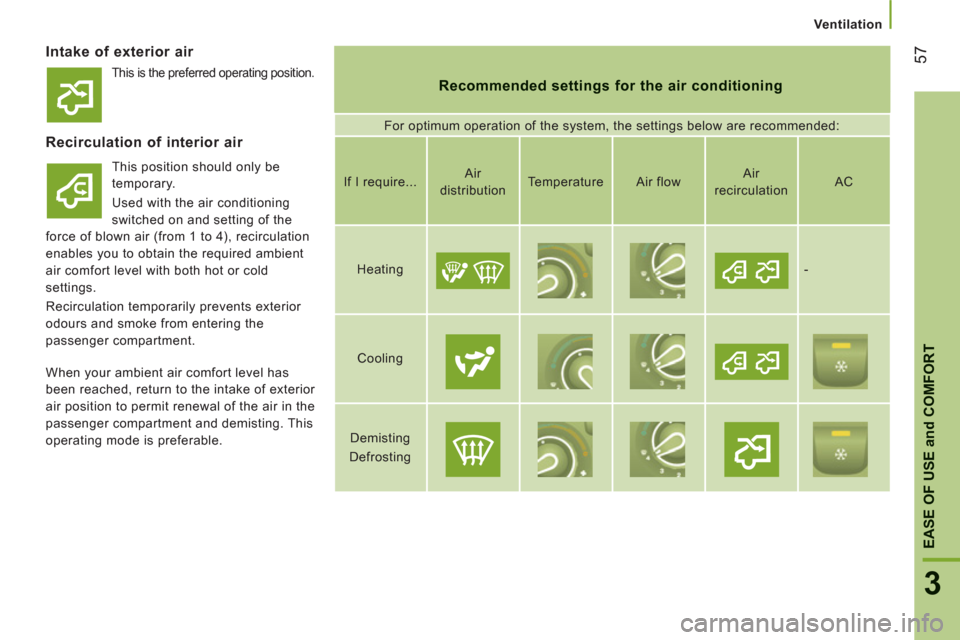 Citroen JUMPER 2013 2.G Owners Manual 57
3
EASE OF USE
and
 COMFOR
T
Ventilation
Intake of exterior air 
Recommended settings for the air conditioning
  For optimum operation of the system, the settings below are recommended: 
Recirculati