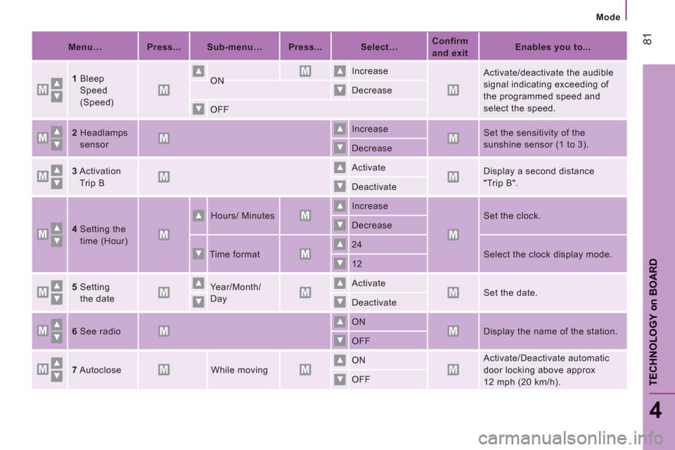 Citroen JUMPER 2013 2.G Owners Manual 81
4
TECHNOLOGY 
on
BOAR
D
Mode
   
 
Menu…  
   
 
Press...  
   
 
Sub-menu…  
   
 
Press...  
   
 
Select…  
    
 
Confirm 
and exit  
    
 
Enables you to...  
 
   
1 
  Bleep 
Speed 
(