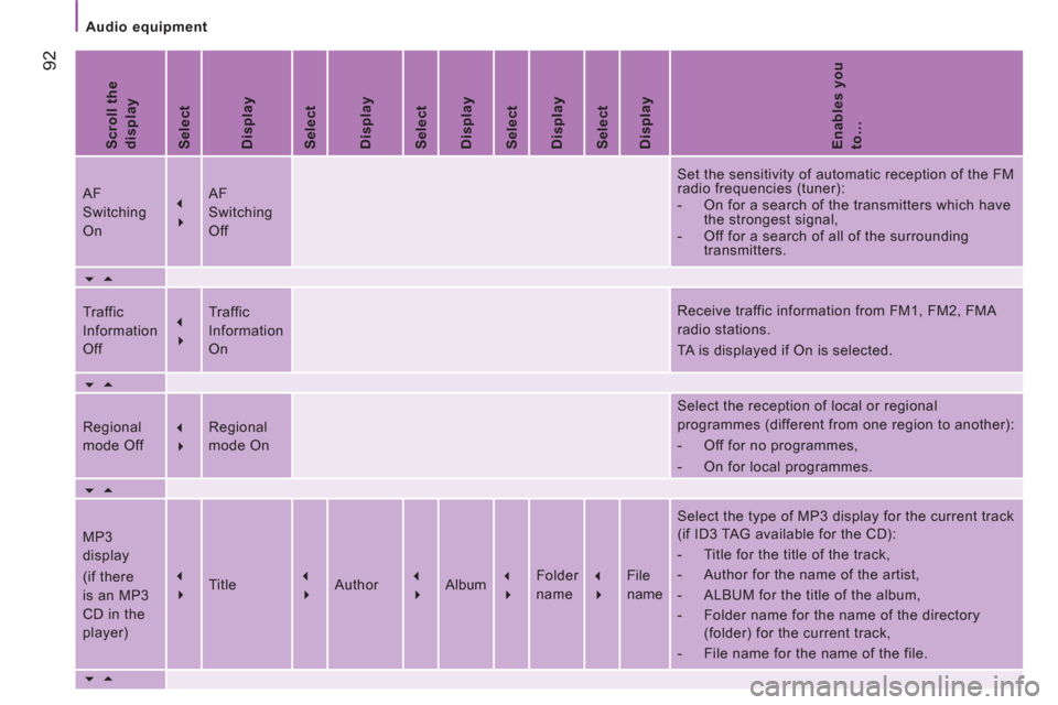 Citroen JUMPER 2013 2.G Owners Manual Audio equipment
92
   
Scroll the 
display  
   
Select  
   
Display  
   
Select  
   
Display  
   
Select  
   
Display  
   
Select  
   
Display  
   
Select  
   
Display  
   
Enables you 
to�