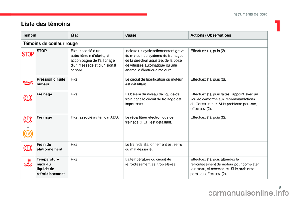 CITROEN C4CACTUS 2019 Notices Demploi (in French) 9
Liste des témoins
TémoinÉtat Cause Actions / Observations
Témoins de couleur rouge
STOPFixe, associé à un
autre témoin d'alerte, et
accompagné de l'affichage
d'un message et CITROEN C4CACTUS 2019 Notices Demploi (in French) 9
Liste des témoins
TémoinÉtat Cause Actions / Observations
Témoins de couleur rouge
STOPFixe, associé à un
autre témoin d'alerte, et
accompagné de l'affichage
d'un message et